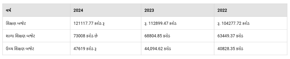 Budget 2025