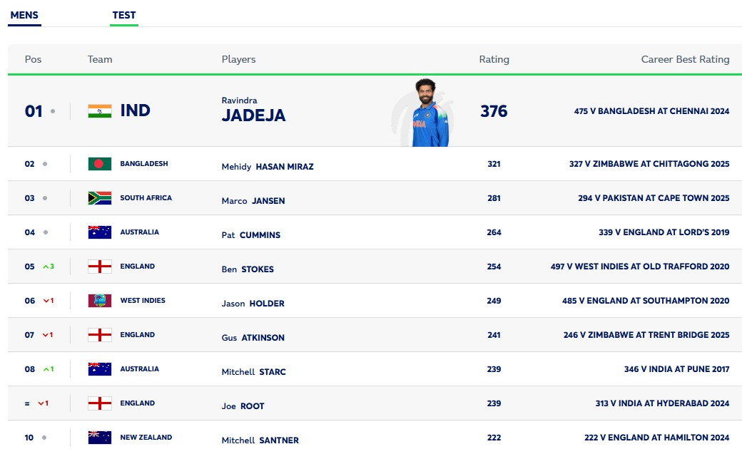 ICC Test Rankings: સદી ફટકારનાર પંતે કારકિર્દીની શ્રેષ્ઠ રેન્કિંગ પ્રાપ્ત કરી, ગિલ ટોપ-20માં પ્રવેશ્યો 4 ICC Test Rankings