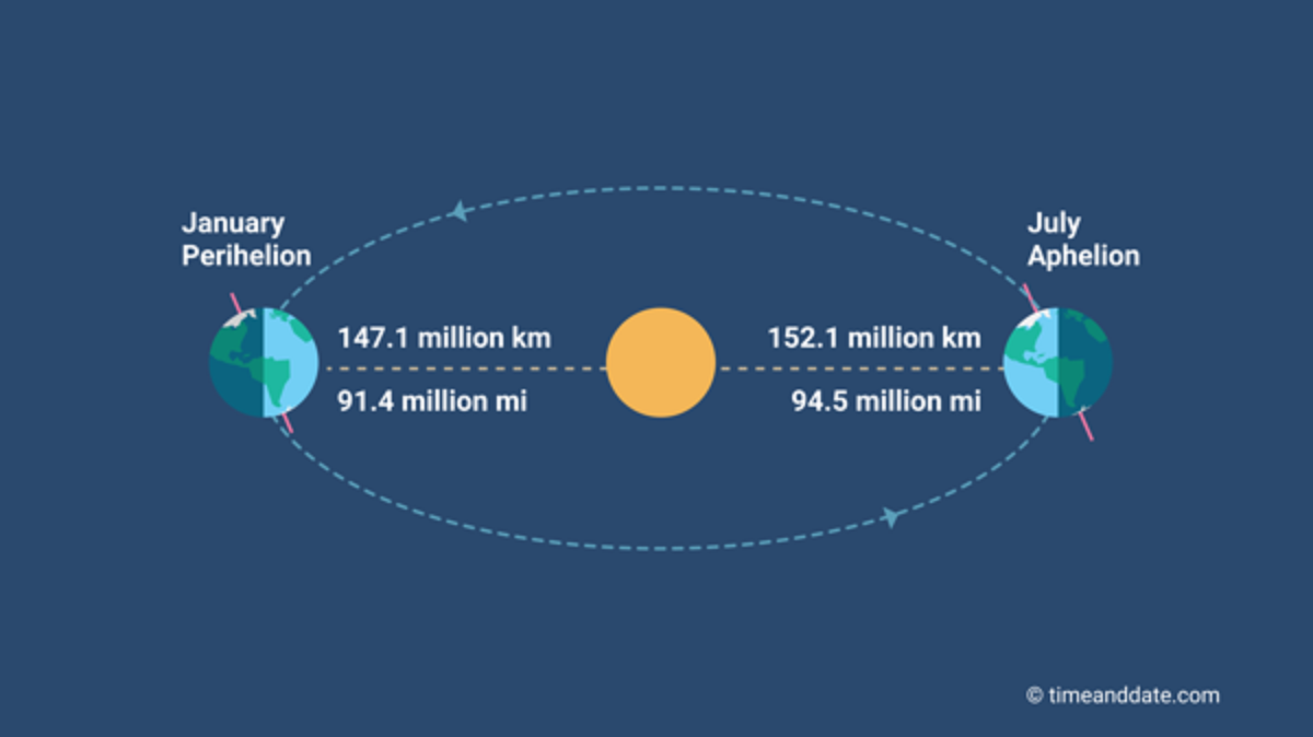 sun distances