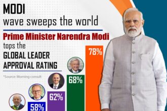 modi no 1 leader