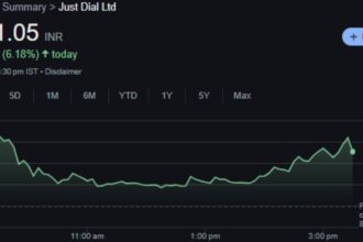 Just Dial Stock