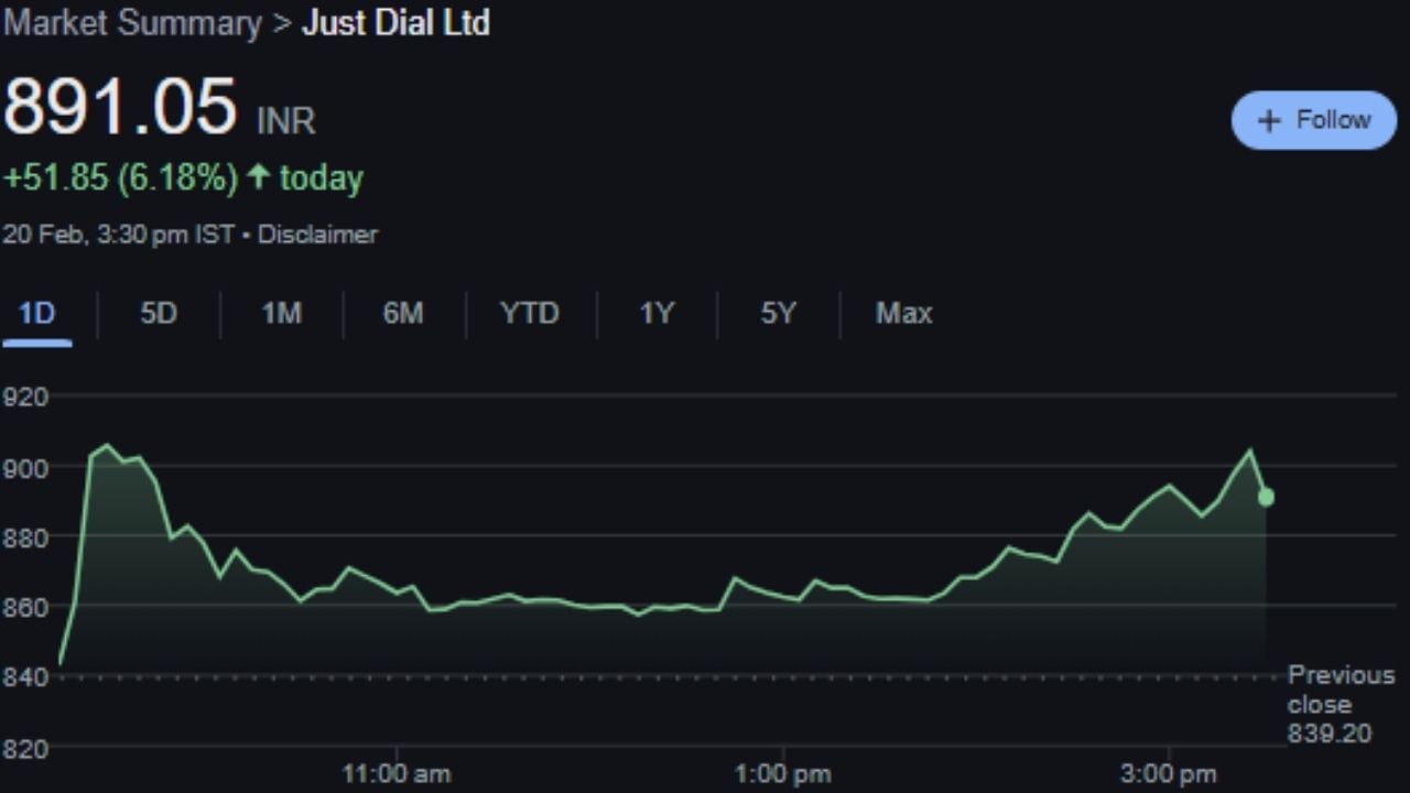 Just Dial Stock