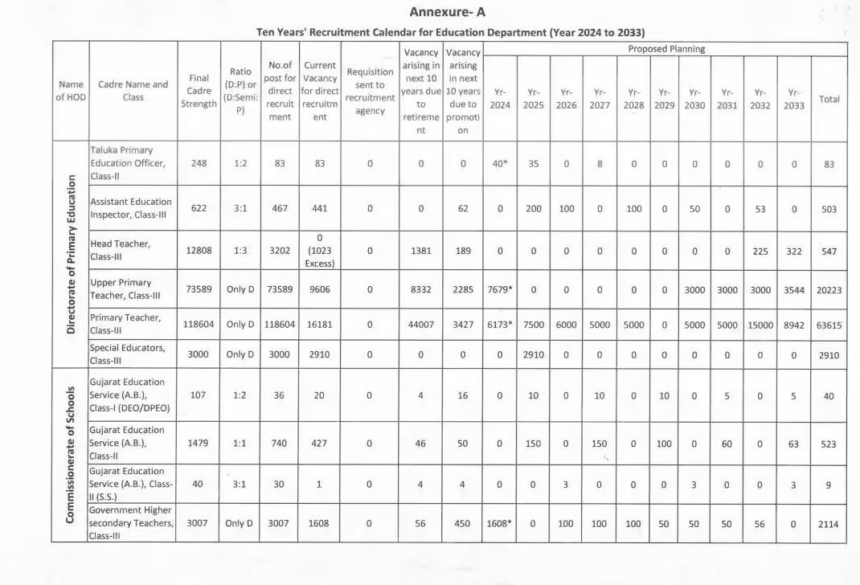 Gujarat Bharti Celender