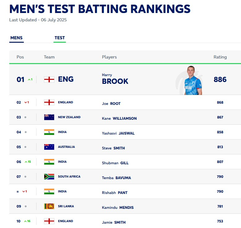 ICC Rankings