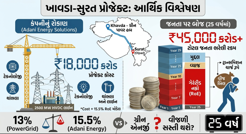 Khavda Surat: ખાવડાથી સુરત: Adani નો ₹18,000 કરોડનો પ્રોજેક્ટ - પણ ભરશે જનતા ₹45,000 કરોડ 1 Khavda Surat