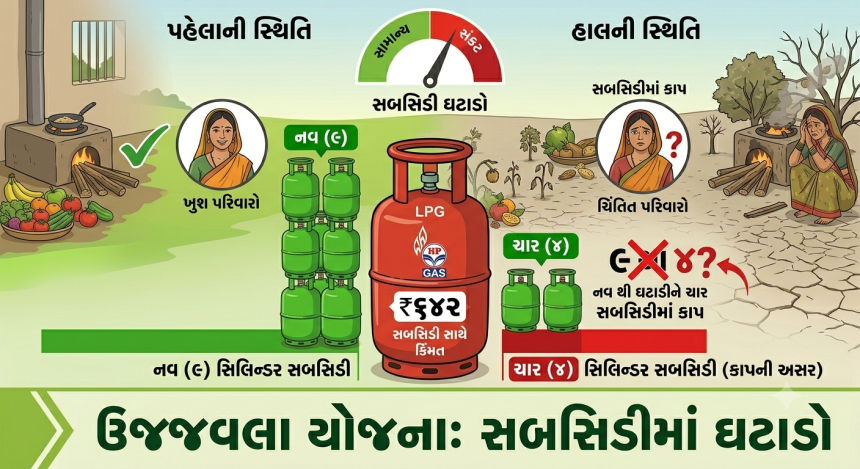 Ujjwala Yojana LPG Subsidy: ઉજ્જવલા યોજનાના લાભાર્થીઓને મોટો ઝટકો, સબસિડીવાળા સિલિન્ડરની સંખ્યા નવથી ઘટાડીને ચાર કરી દેવાઈ 1 Ujjwala Yojana LPG Subsidy